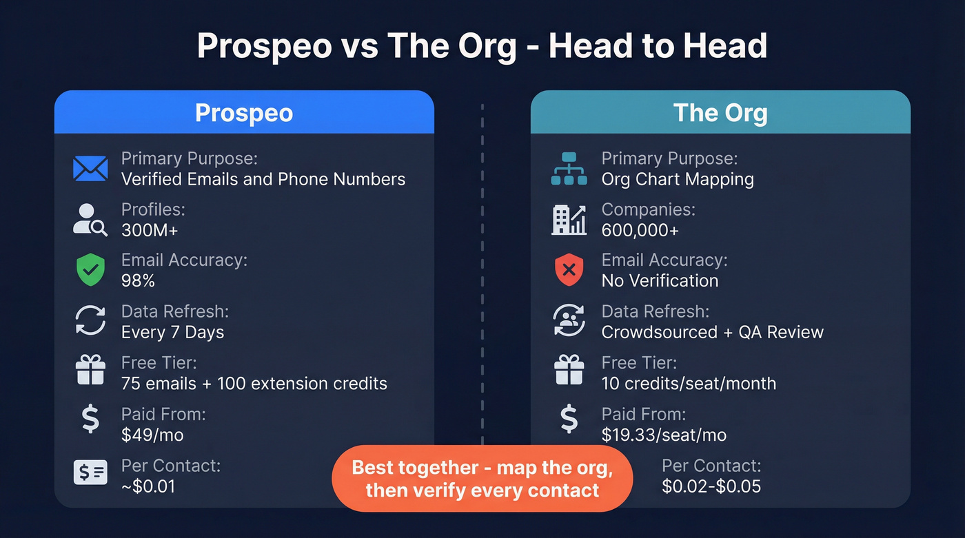 Prospeo vs The Org head-to-head comparison diagram