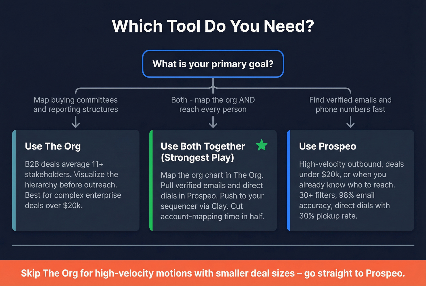 Decision tree for choosing Prospeo or The Org or both