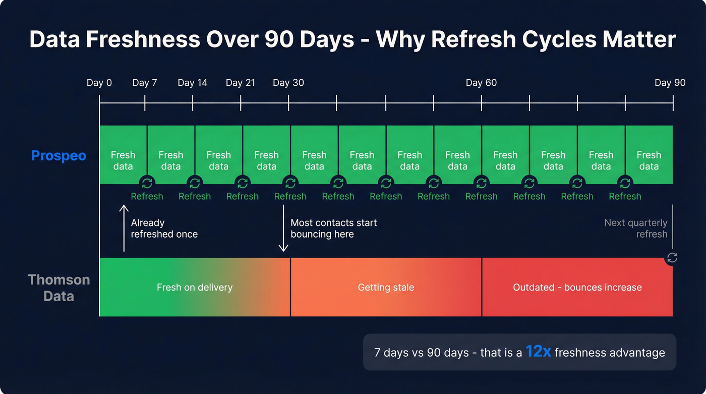 Data freshness timeline comparing 7-day vs quarterly refresh