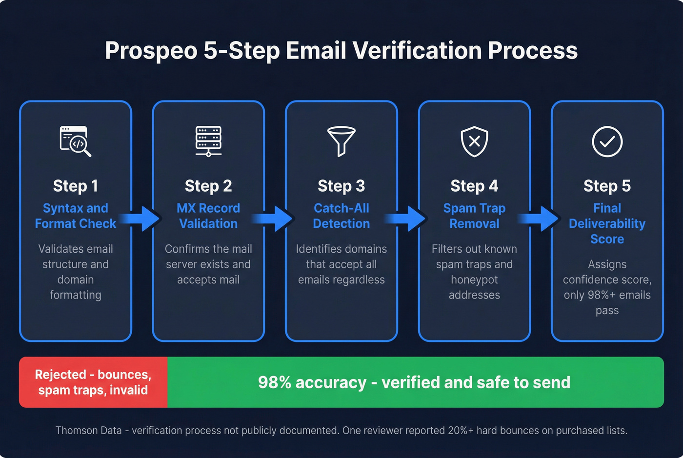Prospeo 5-step email verification process flow