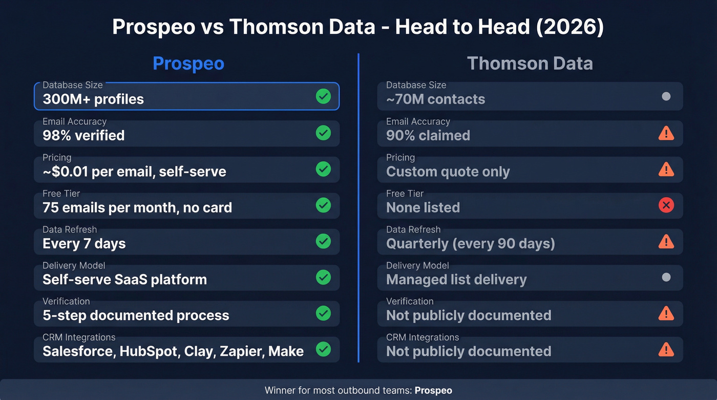 Prospeo vs Thomson Data head-to-head feature comparison