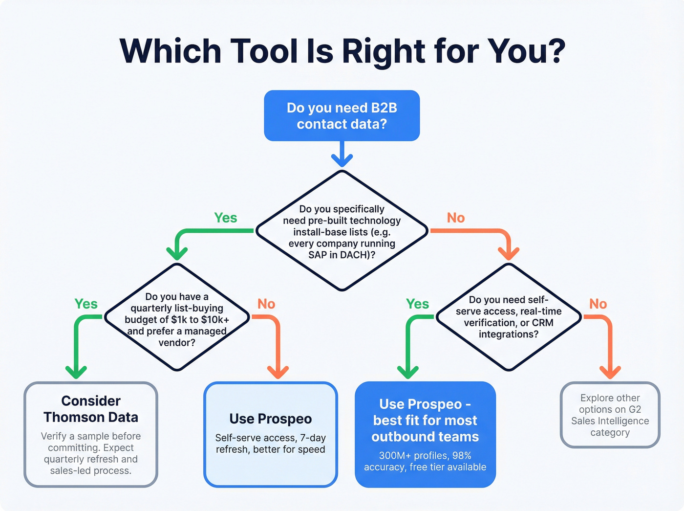 Decision tree for choosing Prospeo or Thomson Data