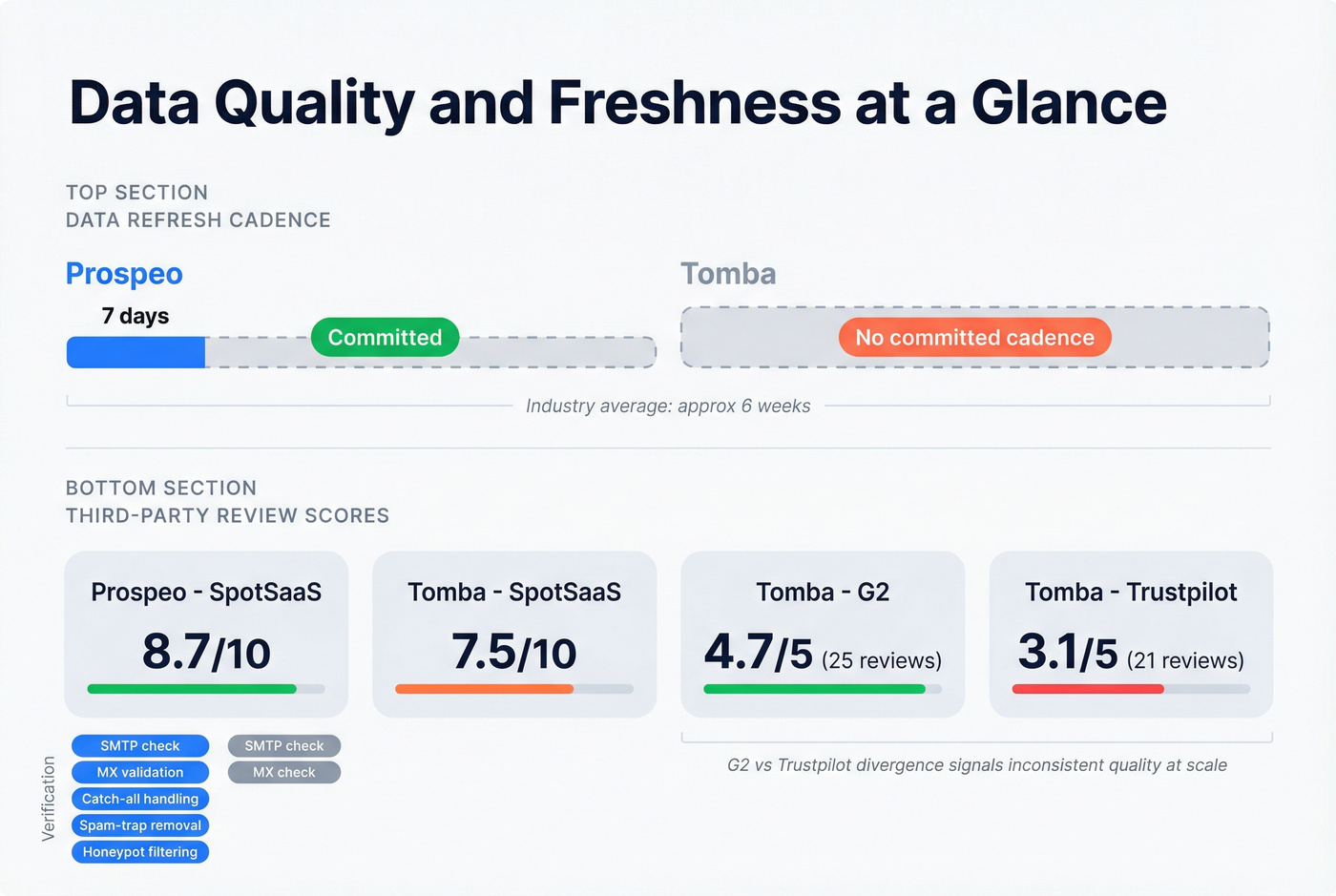 Data freshness and review score comparison visualization
