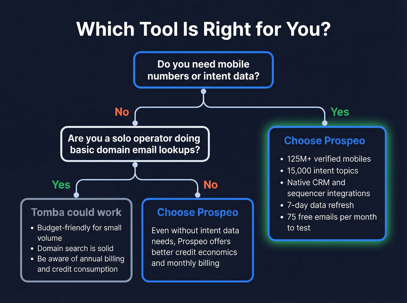 Decision tree for choosing Prospeo or Tomba