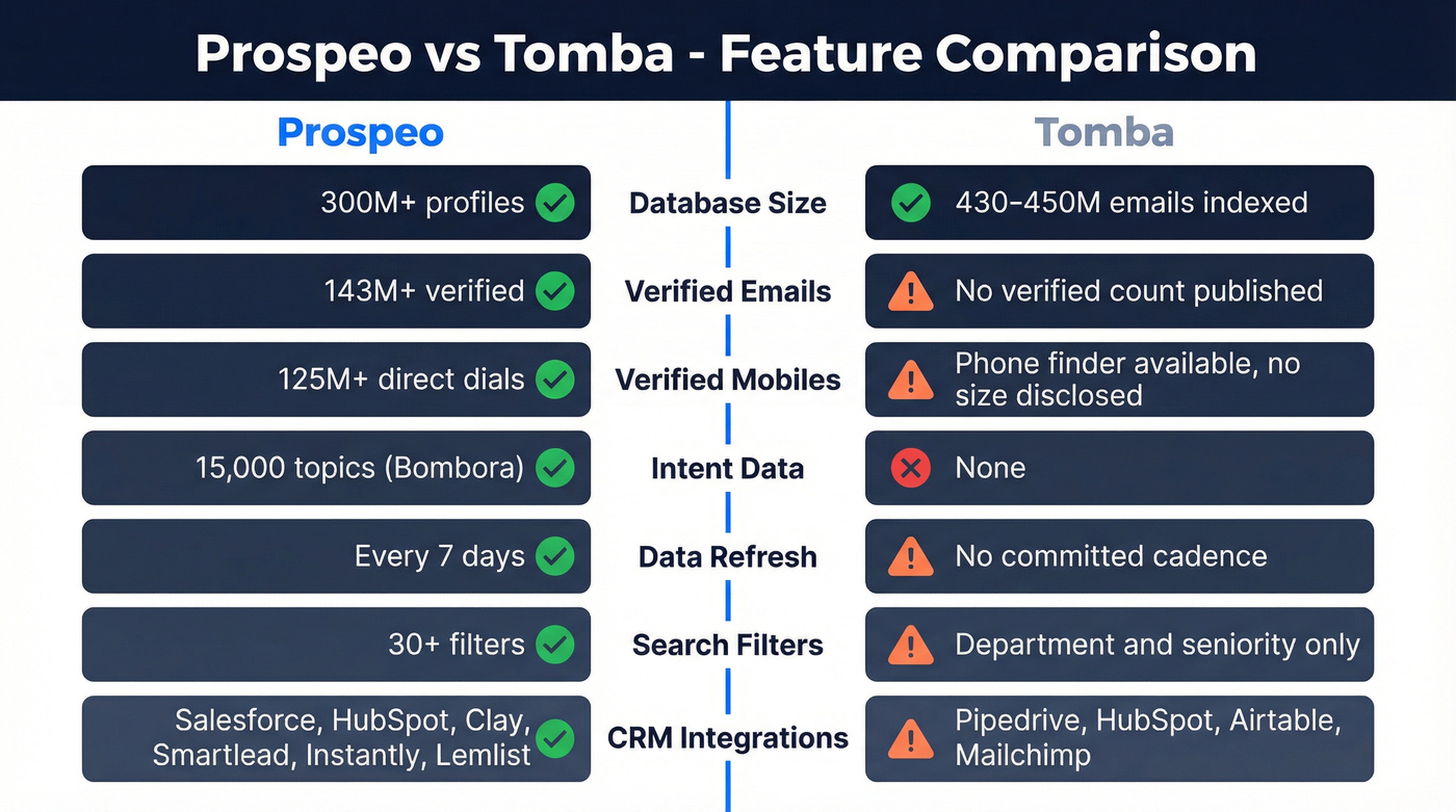 Prospeo vs Tomba head-to-head feature comparison diagram