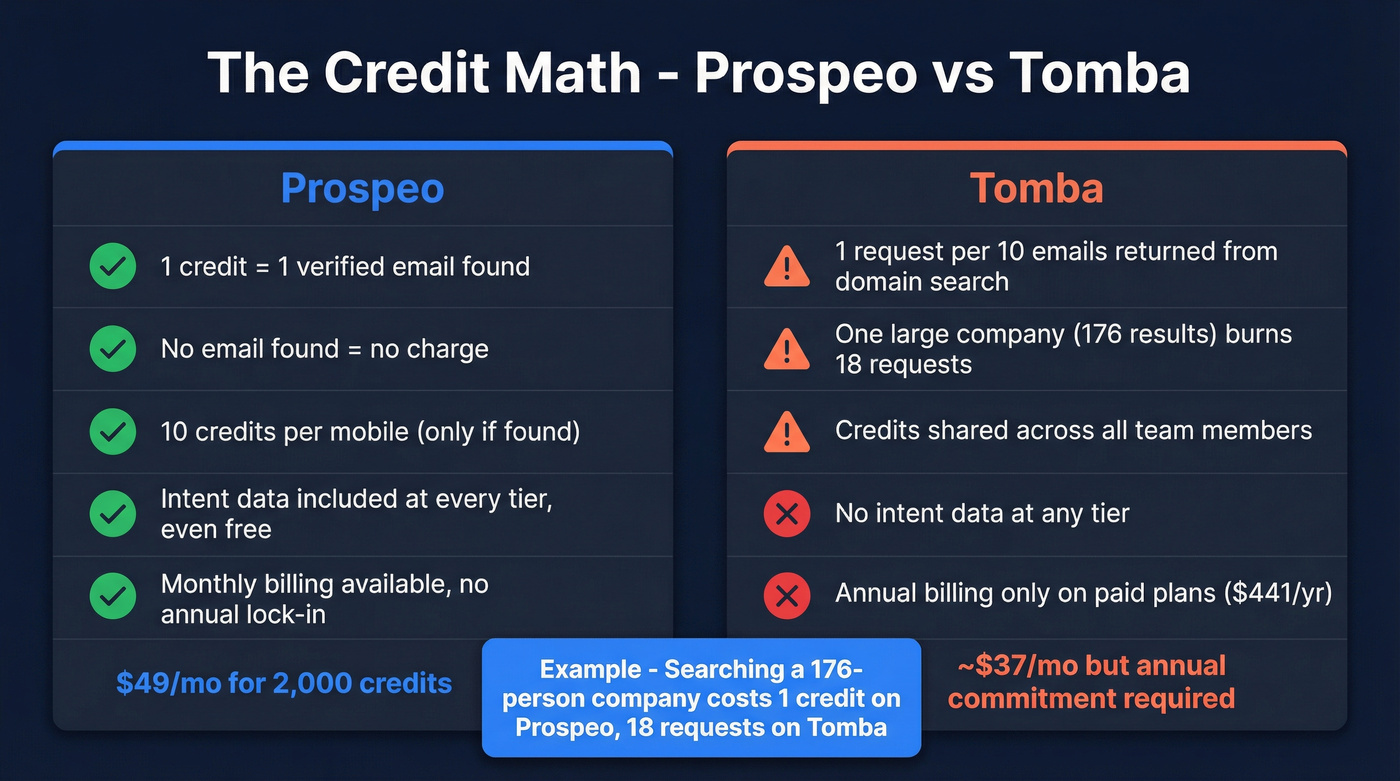 Prospeo vs Tomba credit system and pricing breakdown