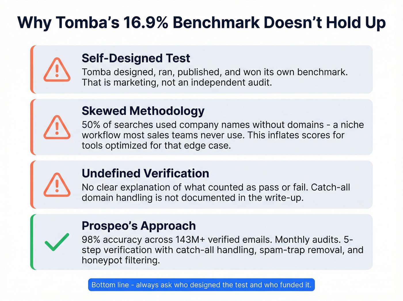Breakdown of Tomba benchmark methodology issues