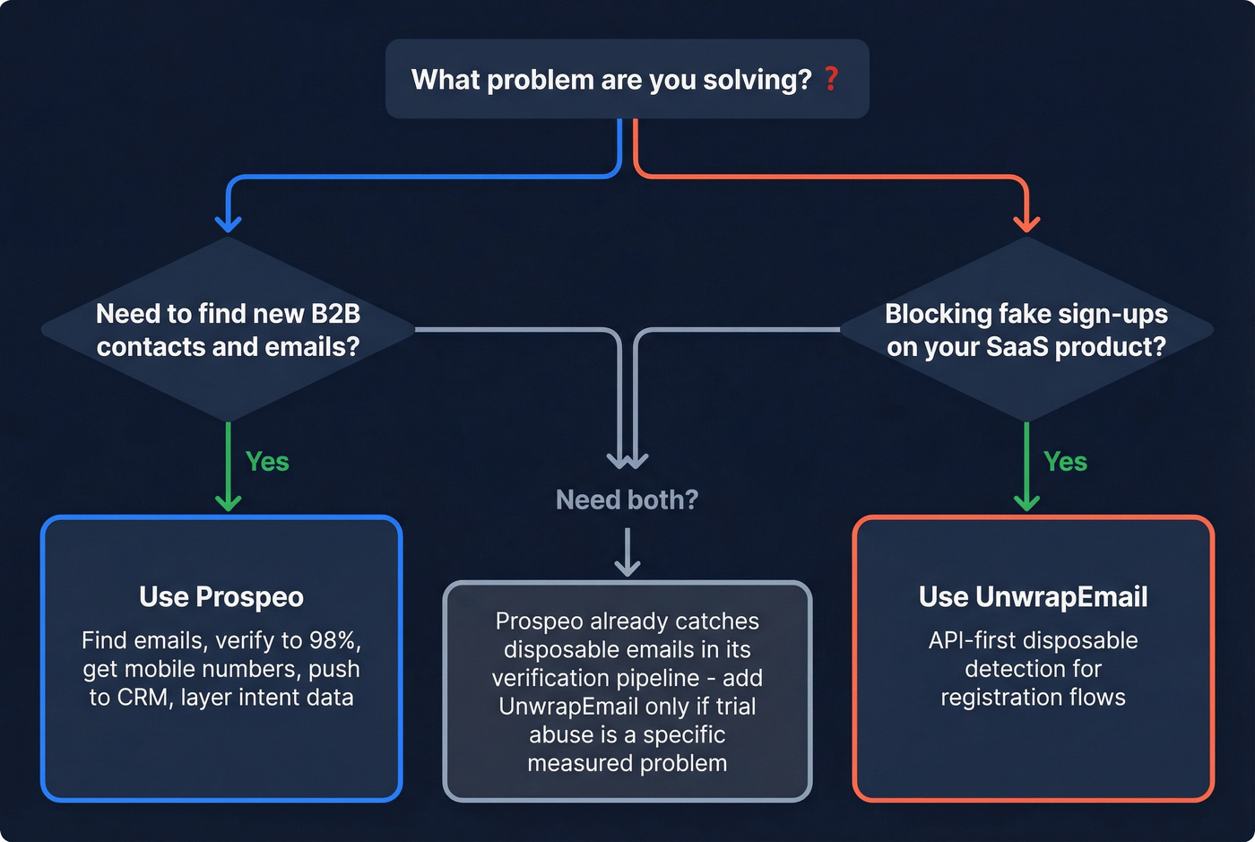 Decision flowchart for choosing Prospeo or UnwrapEmail