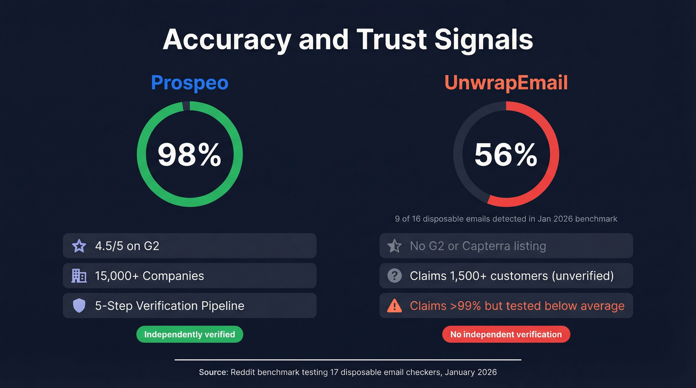 Accuracy and trust comparison between Prospeo and UnwrapEmail