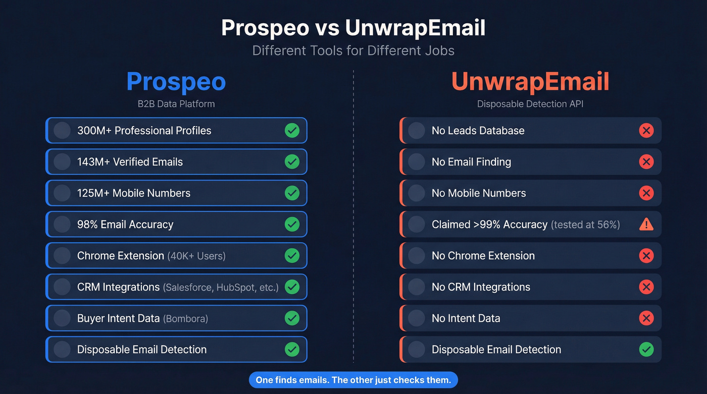 Prospeo vs UnwrapEmail head-to-head feature comparison diagram