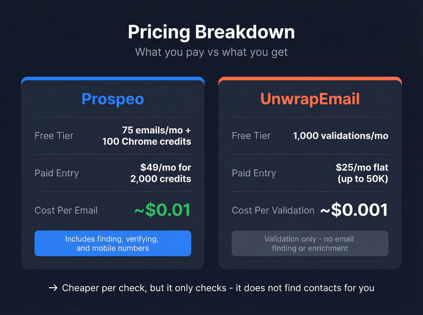 Prospeo vs UnwrapEmail pricing and value breakdown
