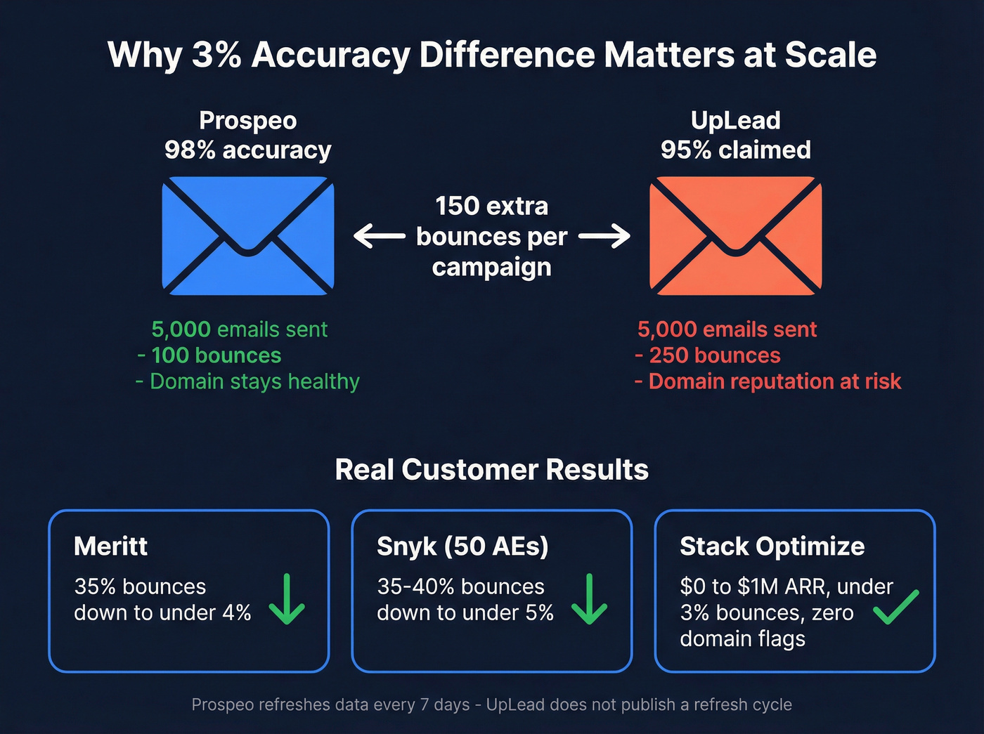 Data freshness and bounce rate impact comparison visual