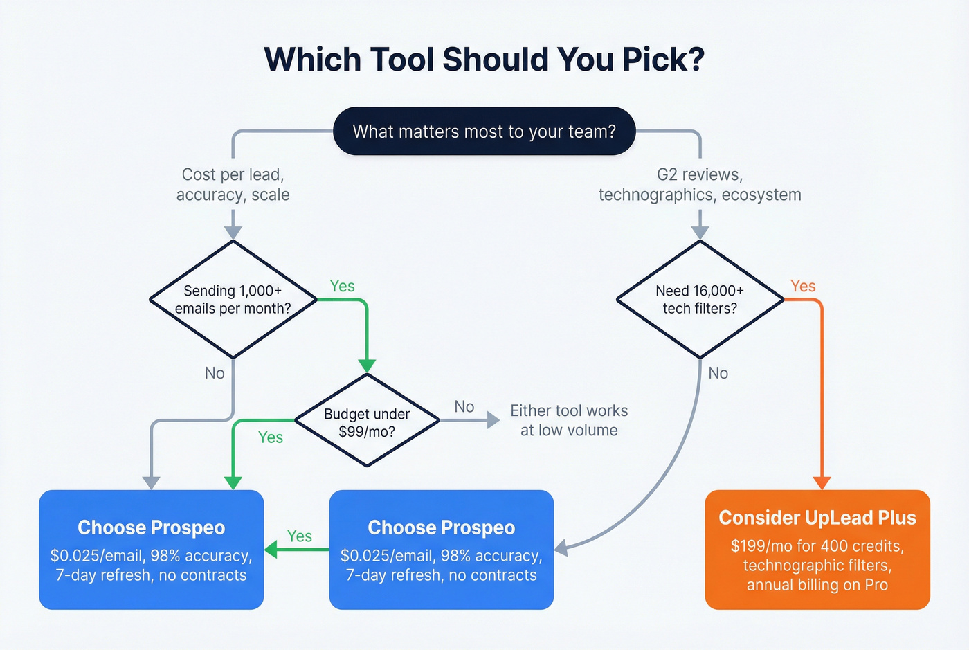 Decision flowchart for choosing Prospeo or UpLead