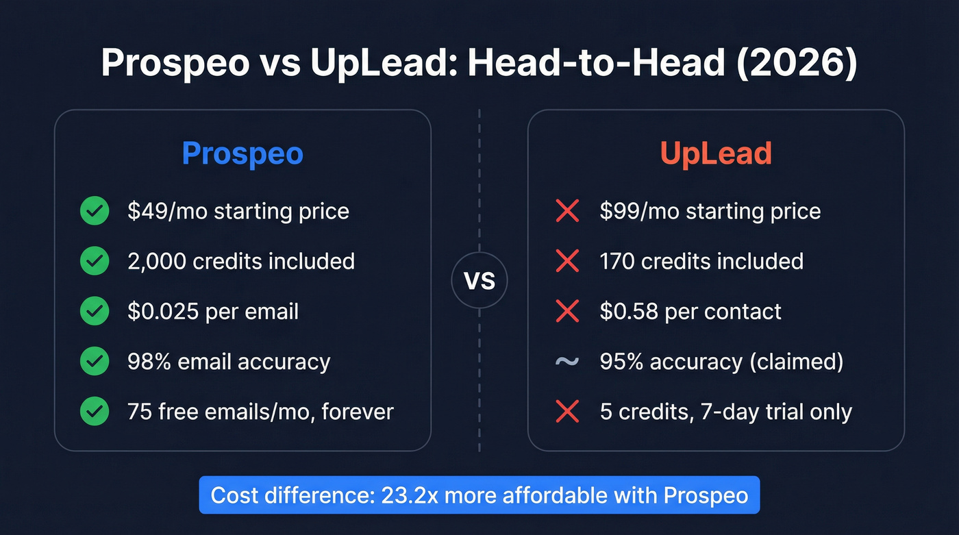 Prospeo vs UpLead head-to-head cost and feature comparison