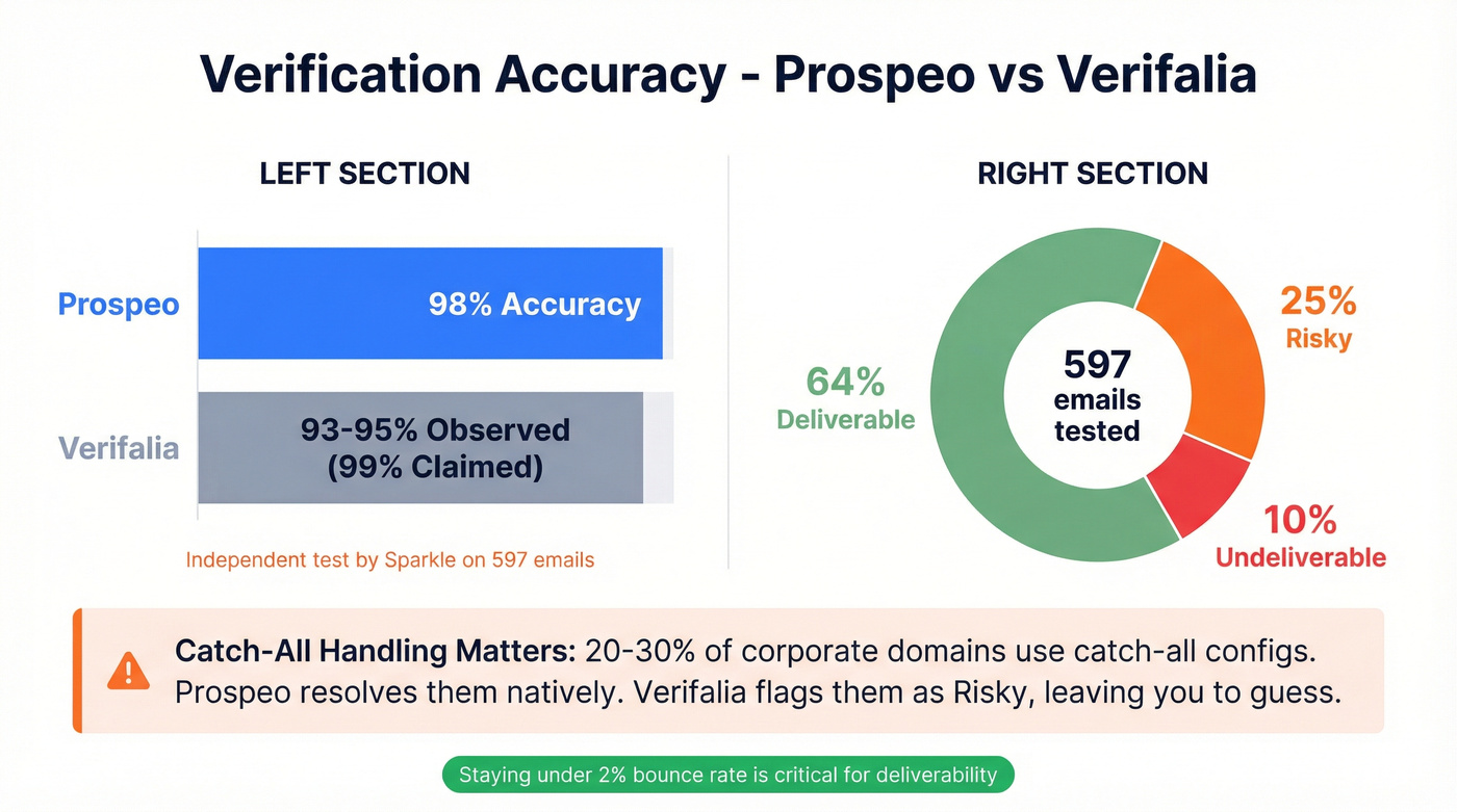 Verification accuracy and catch-all handling comparison chart