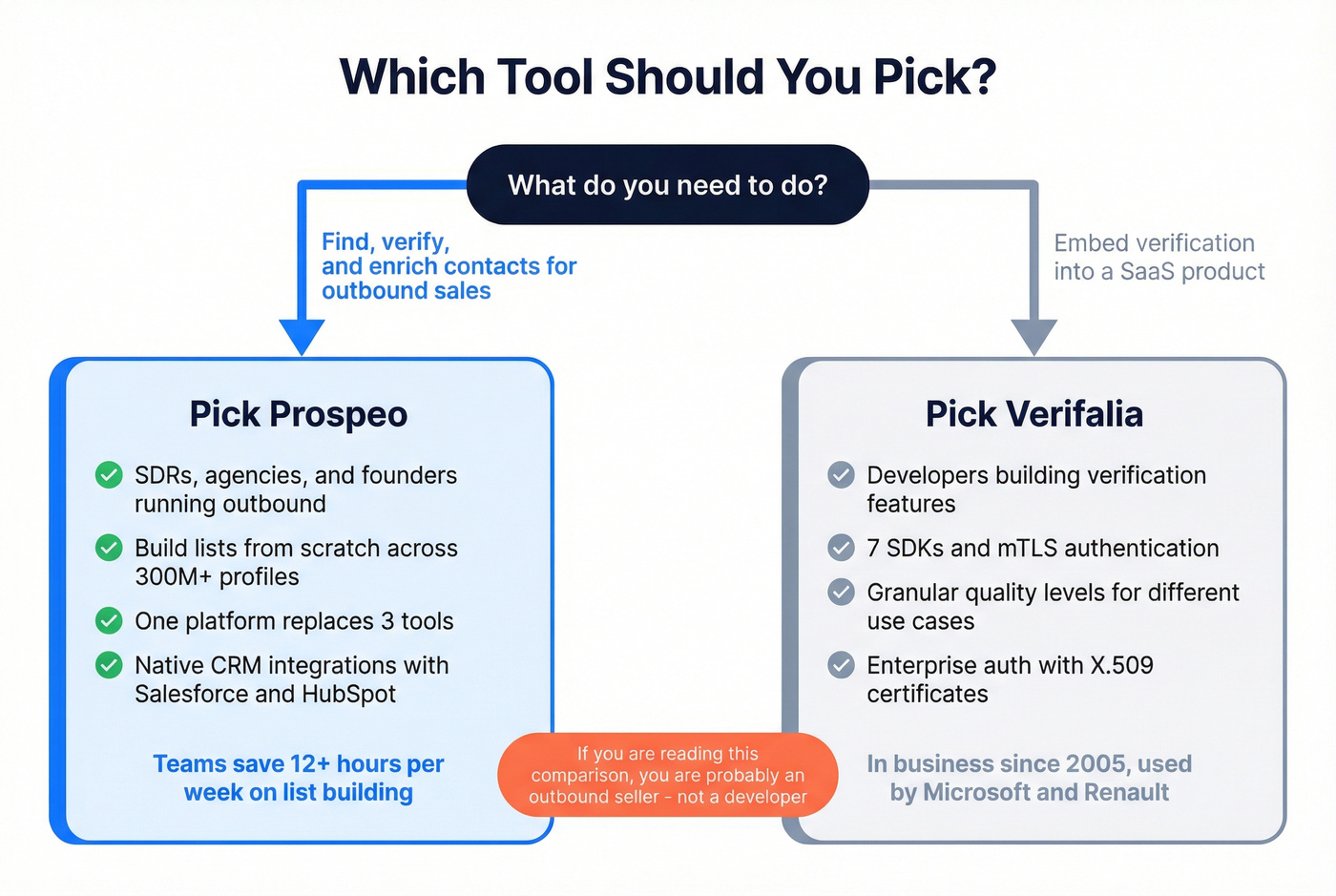Decision flowchart for choosing Prospeo or Verifalia
