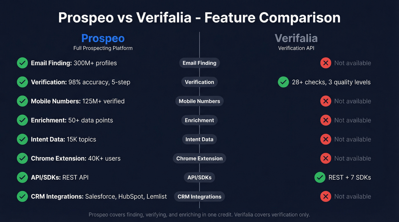 Prospeo vs Verifalia feature comparison visual diagram