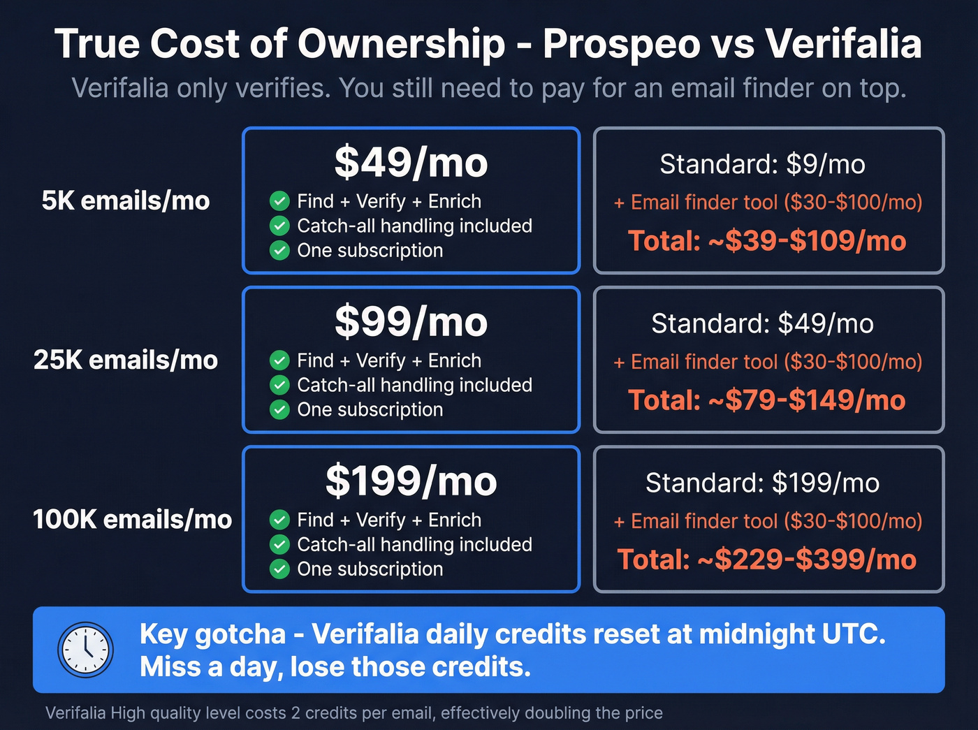 Prospeo vs Verifalia total cost of ownership pricing comparison