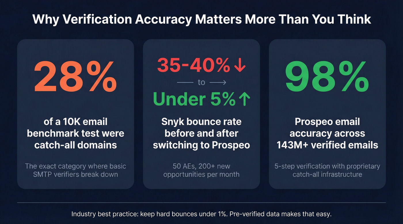 Catch-all domain benchmark and bounce rate stats