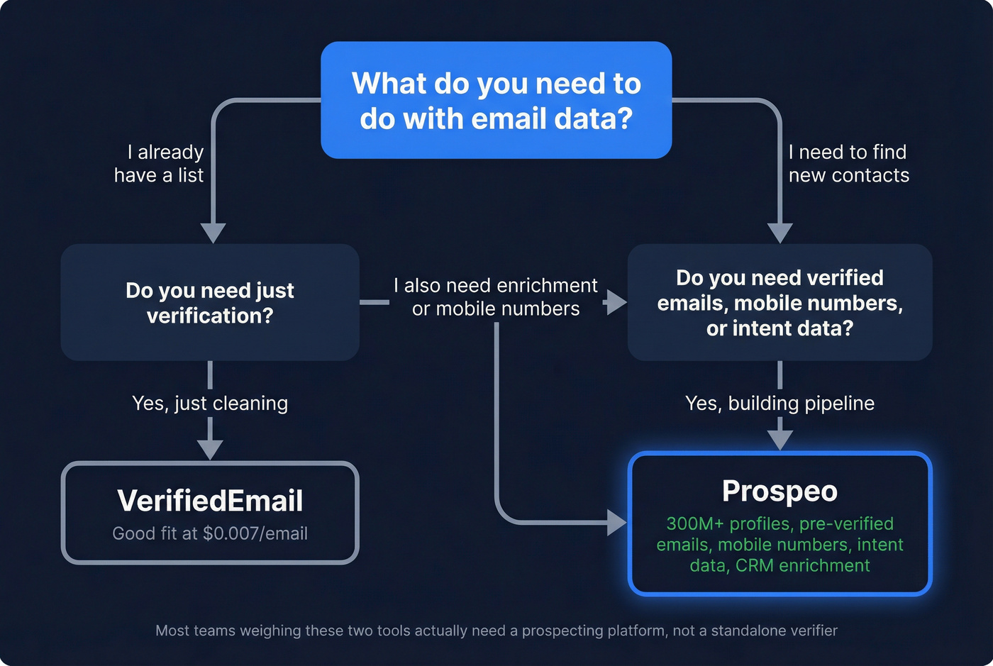 Decision tree for choosing Prospeo or VerifiedEmail