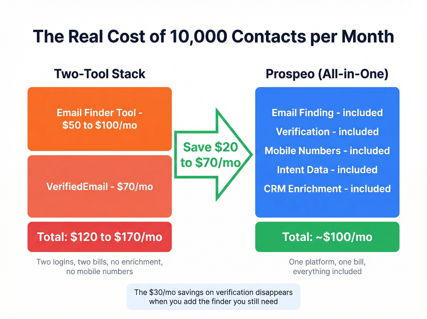 Monthly cost comparison for 10K contacts workflow
