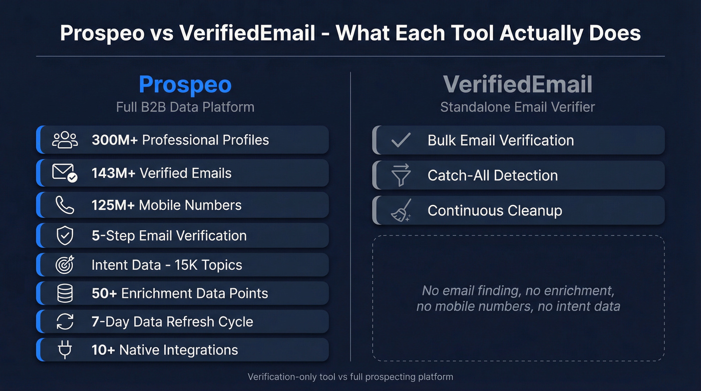 Prospeo vs VerifiedEmail scope and capabilities comparison