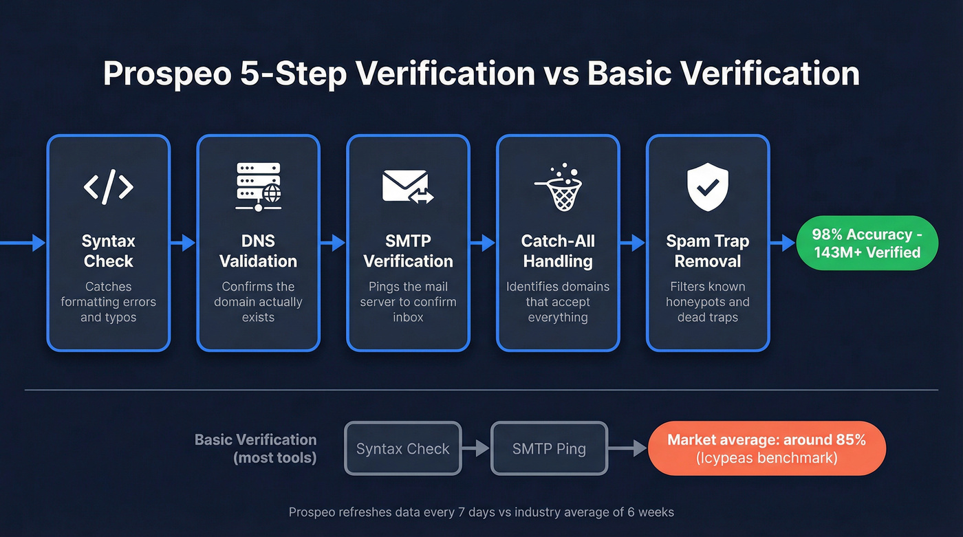 Prospeo 5-step email verification process diagram