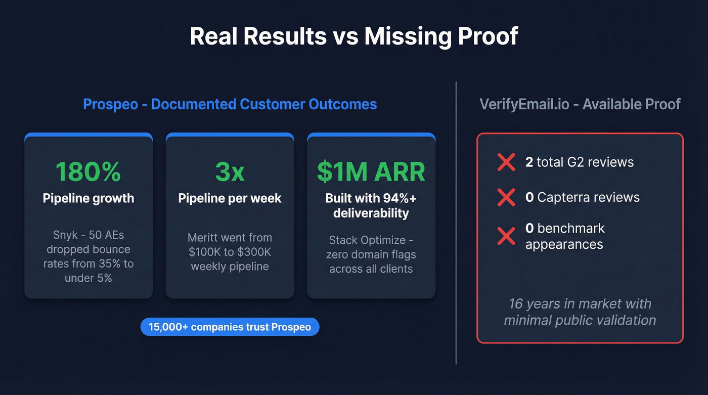 Customer results showing Prospeo real-world impact stats
