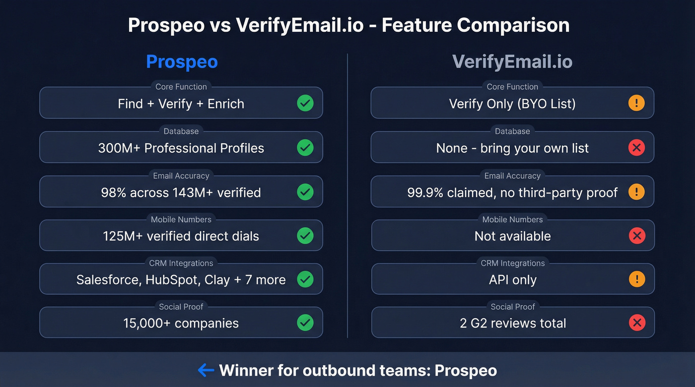 Prospeo vs VerifyEmail.io head-to-head feature comparison