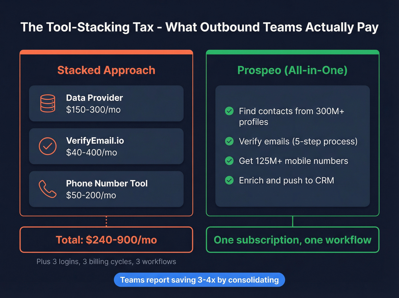 Cost comparison stacking tools vs using Prospeo alone