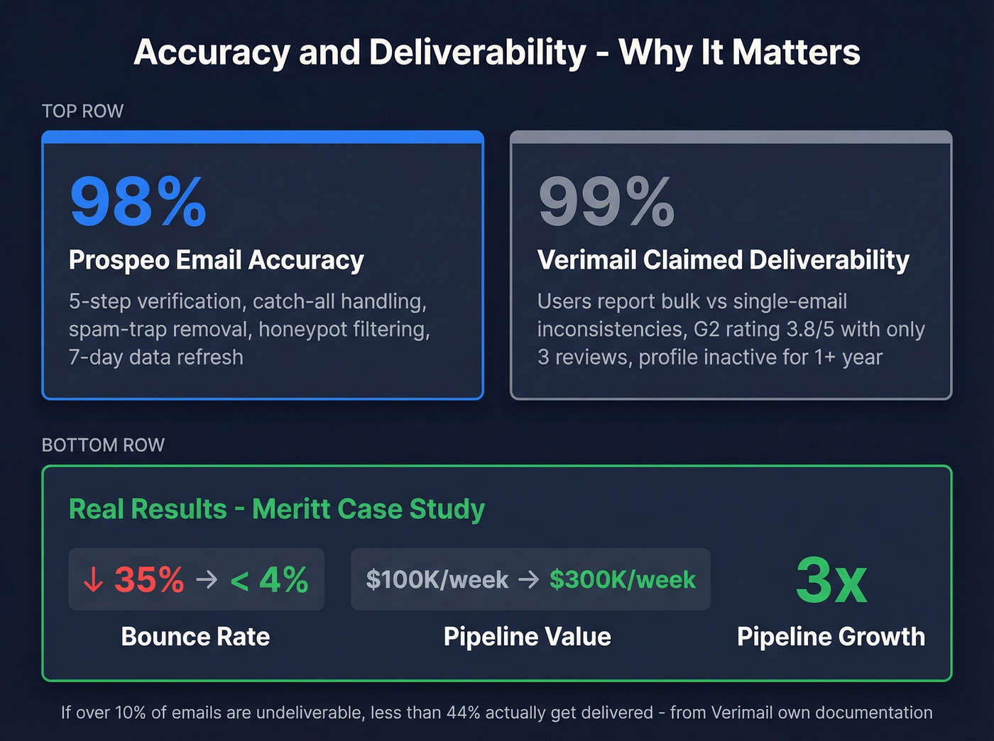 Accuracy and deliverability stats comparison with Meritt case study