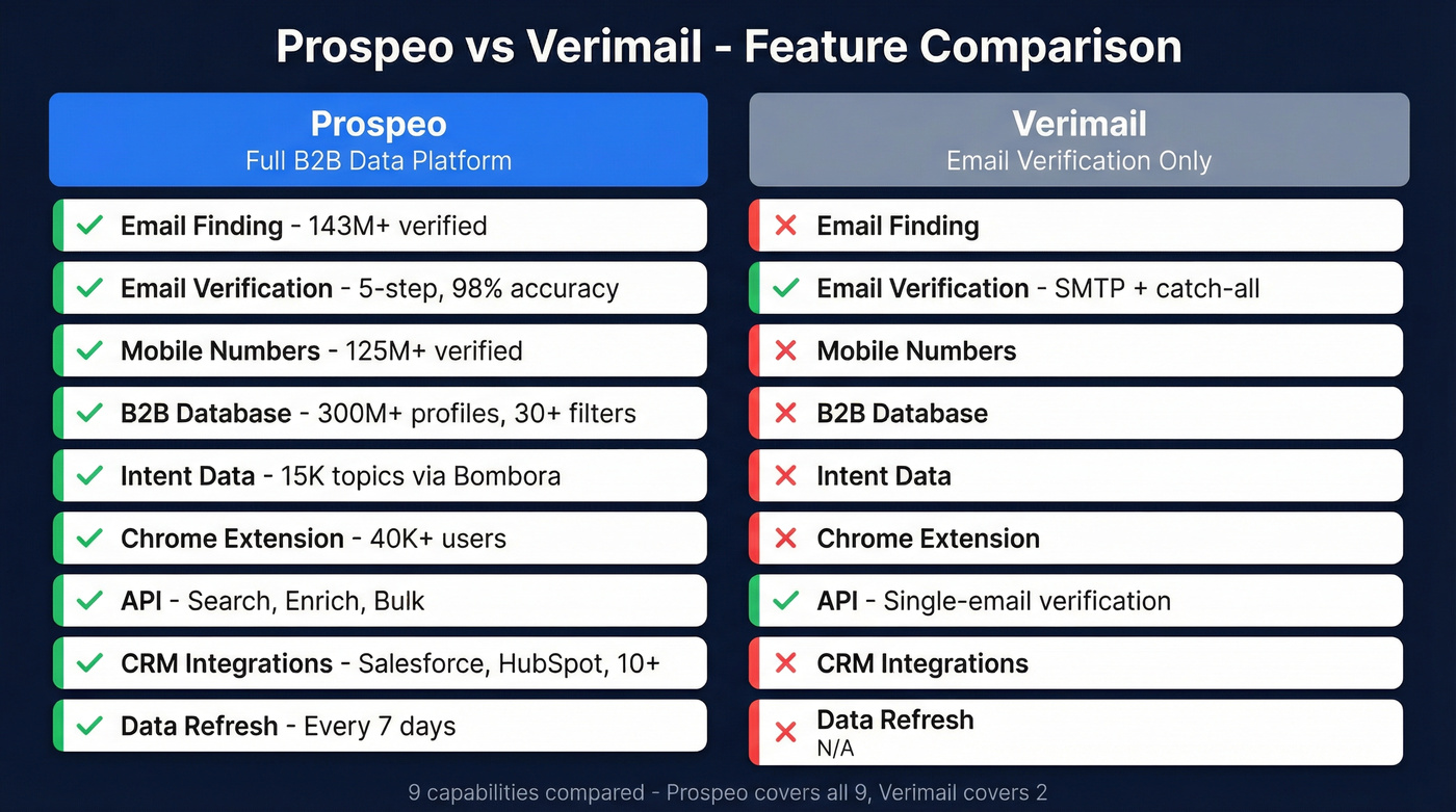 Prospeo vs Verimail feature comparison visual diagram