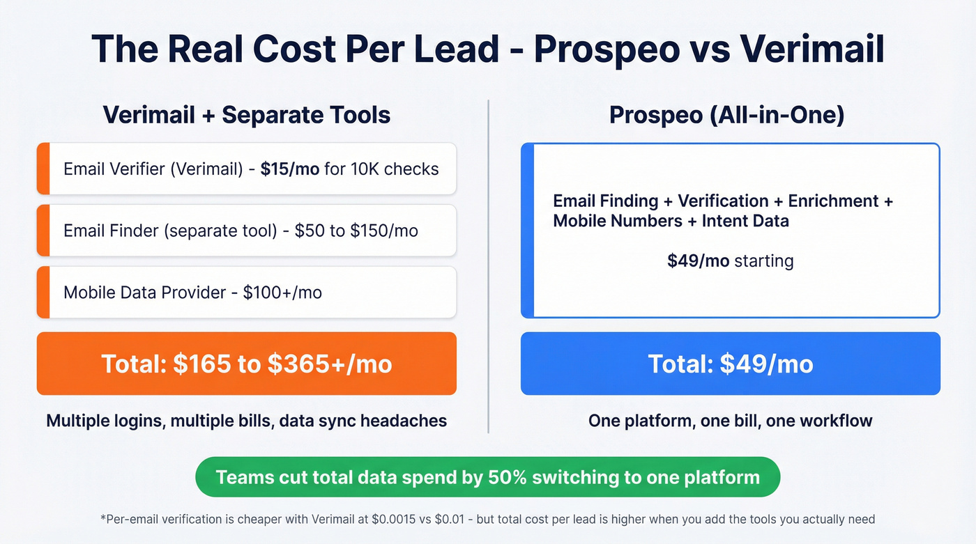 Prospeo vs Verimail pricing and cost per lead breakdown