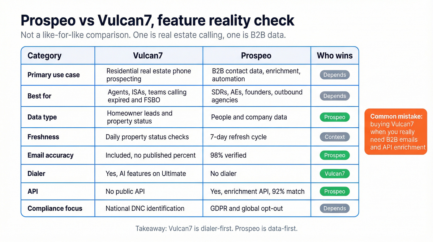 Shareable feature matrix comparing Prospeo and Vulcan7