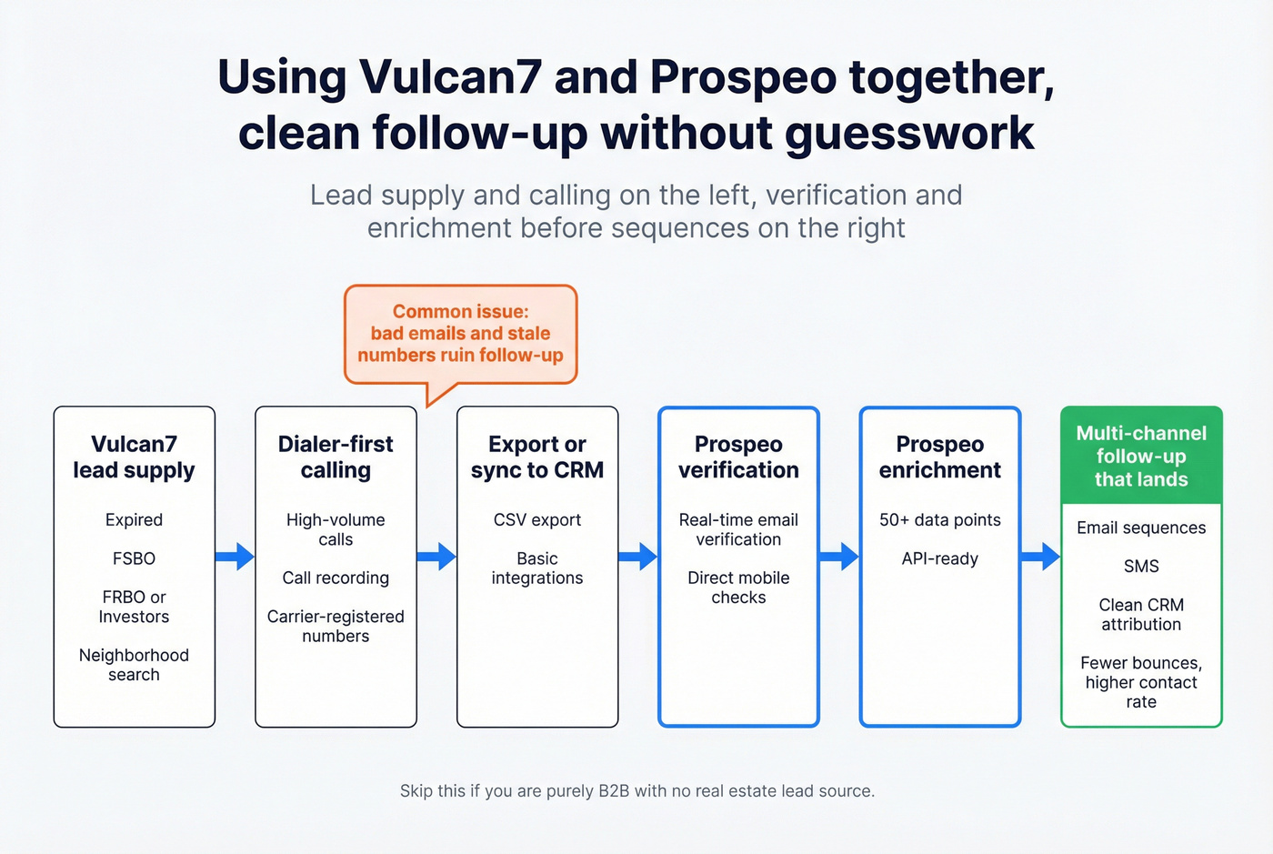 Workflow showing Vulcan7 lead supply plus Prospeo verification and enrichment