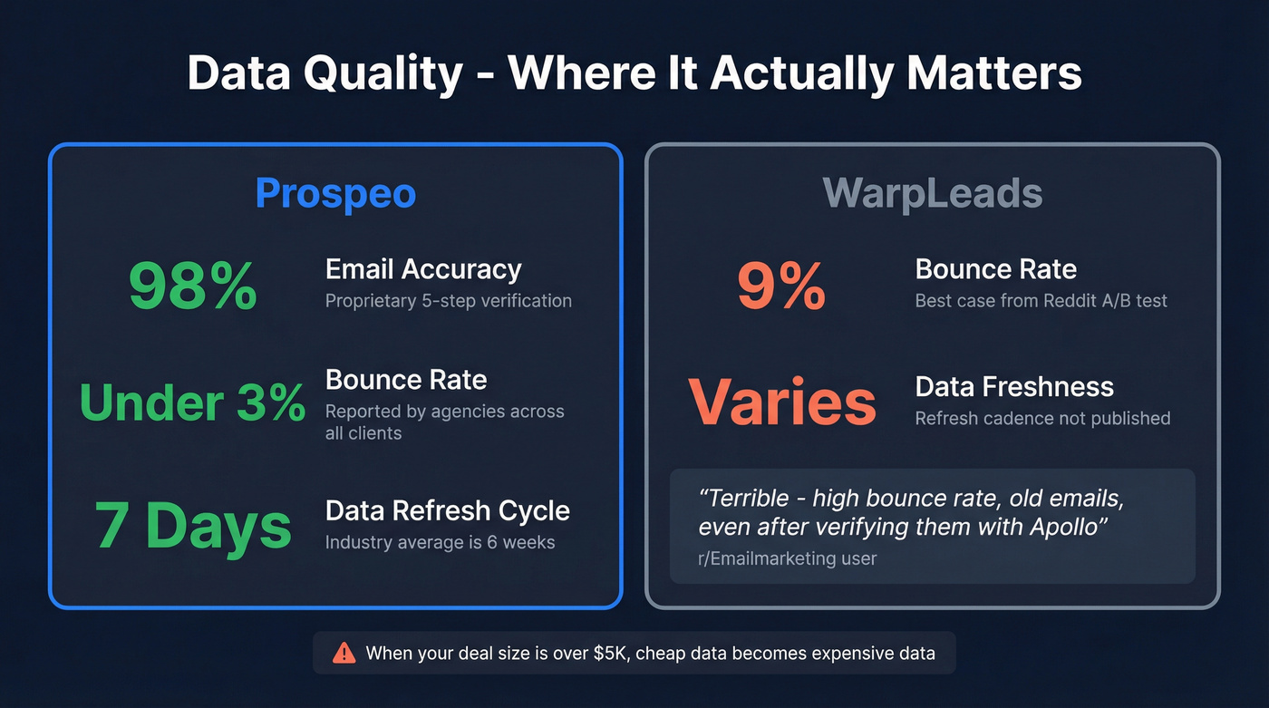 Data quality metrics comparison between Prospeo and WarpLeads