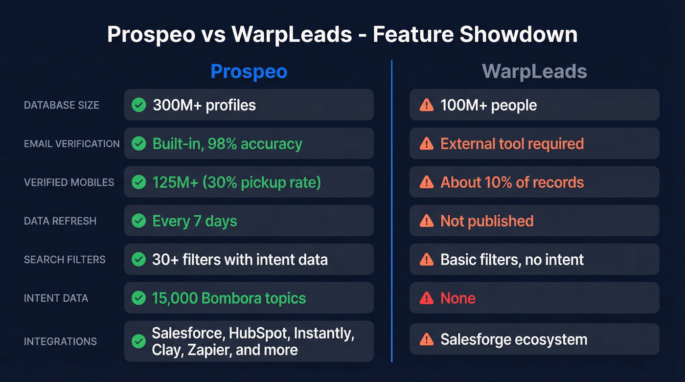 Prospeo vs WarpLeads head-to-head feature comparison diagram