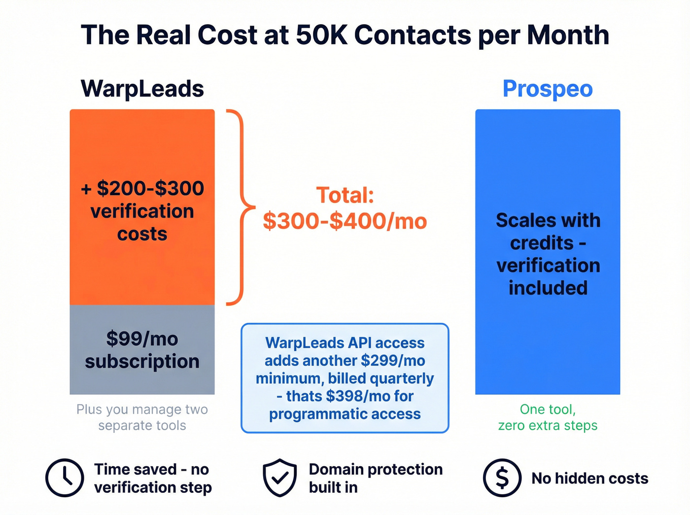 True cost comparison at 50K contacts per month