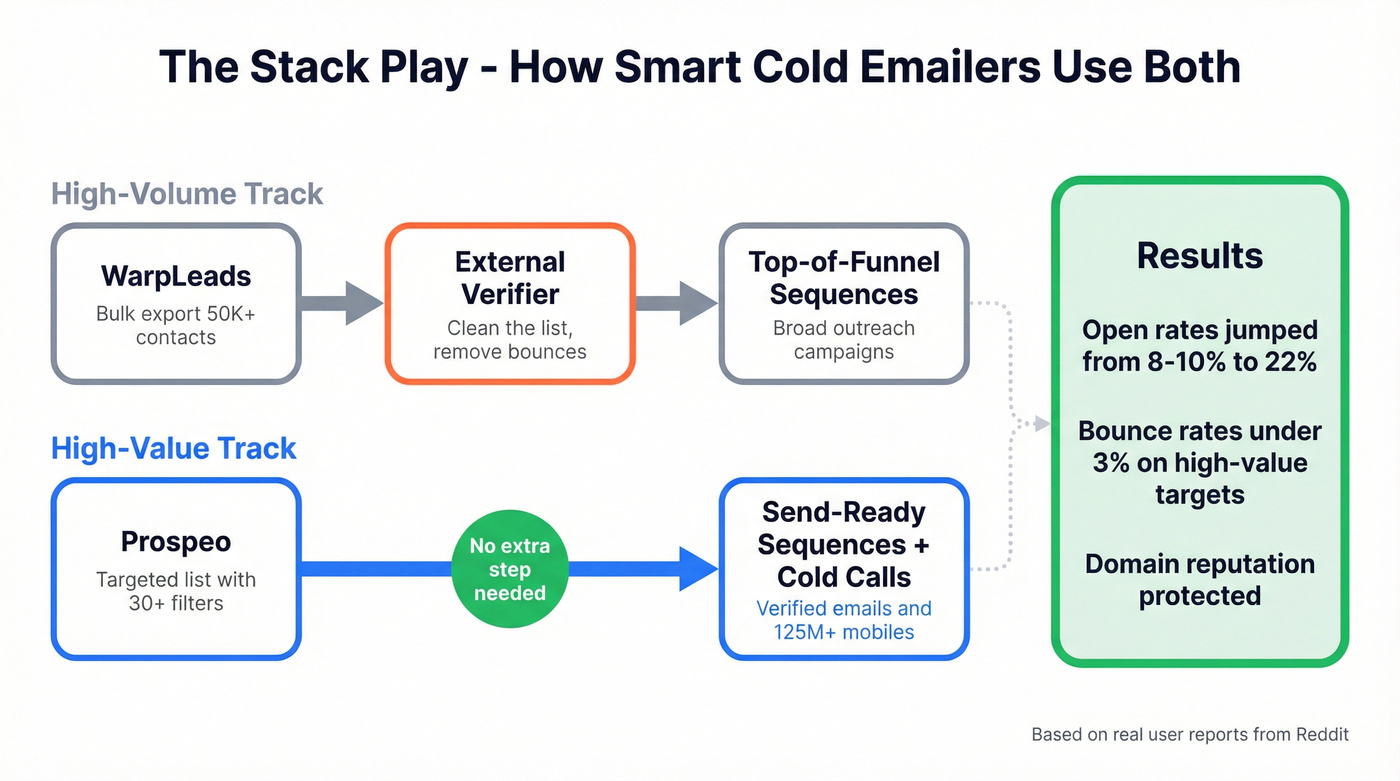 Optimal stack workflow using WarpLeads and Prospeo together