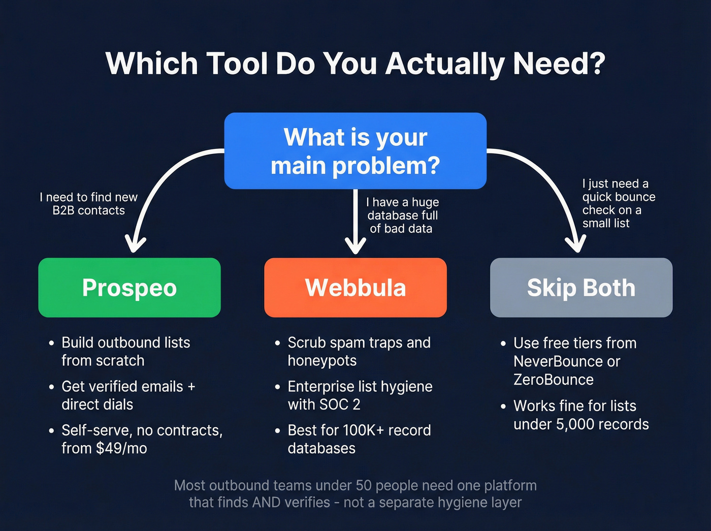 Decision flowchart for choosing Prospeo or Webbula