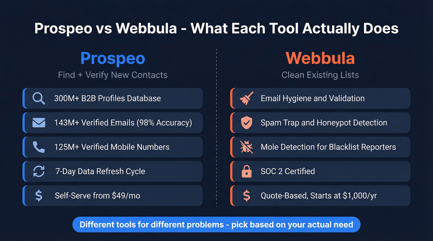 Prospeo vs Webbula head-to-head comparison diagram