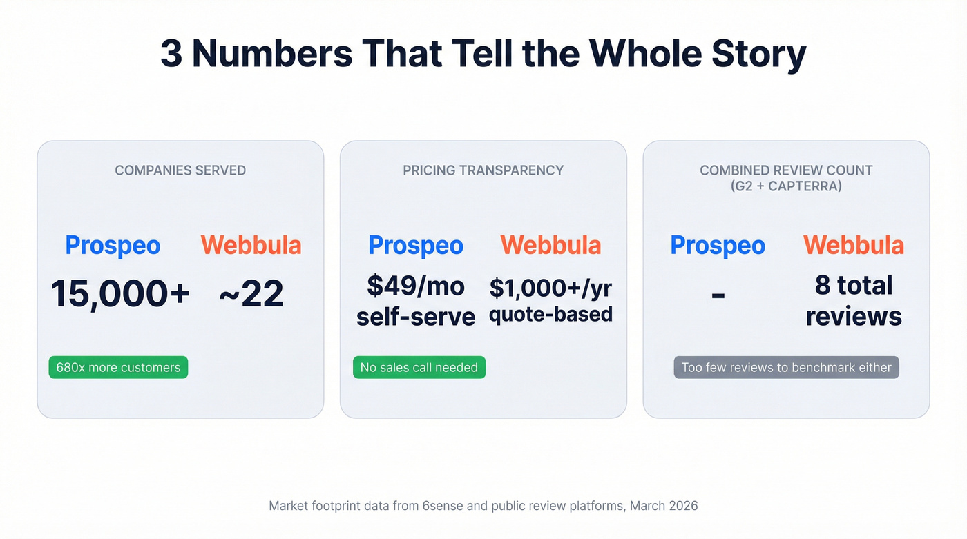 Key metrics comparison between Prospeo and Webbula