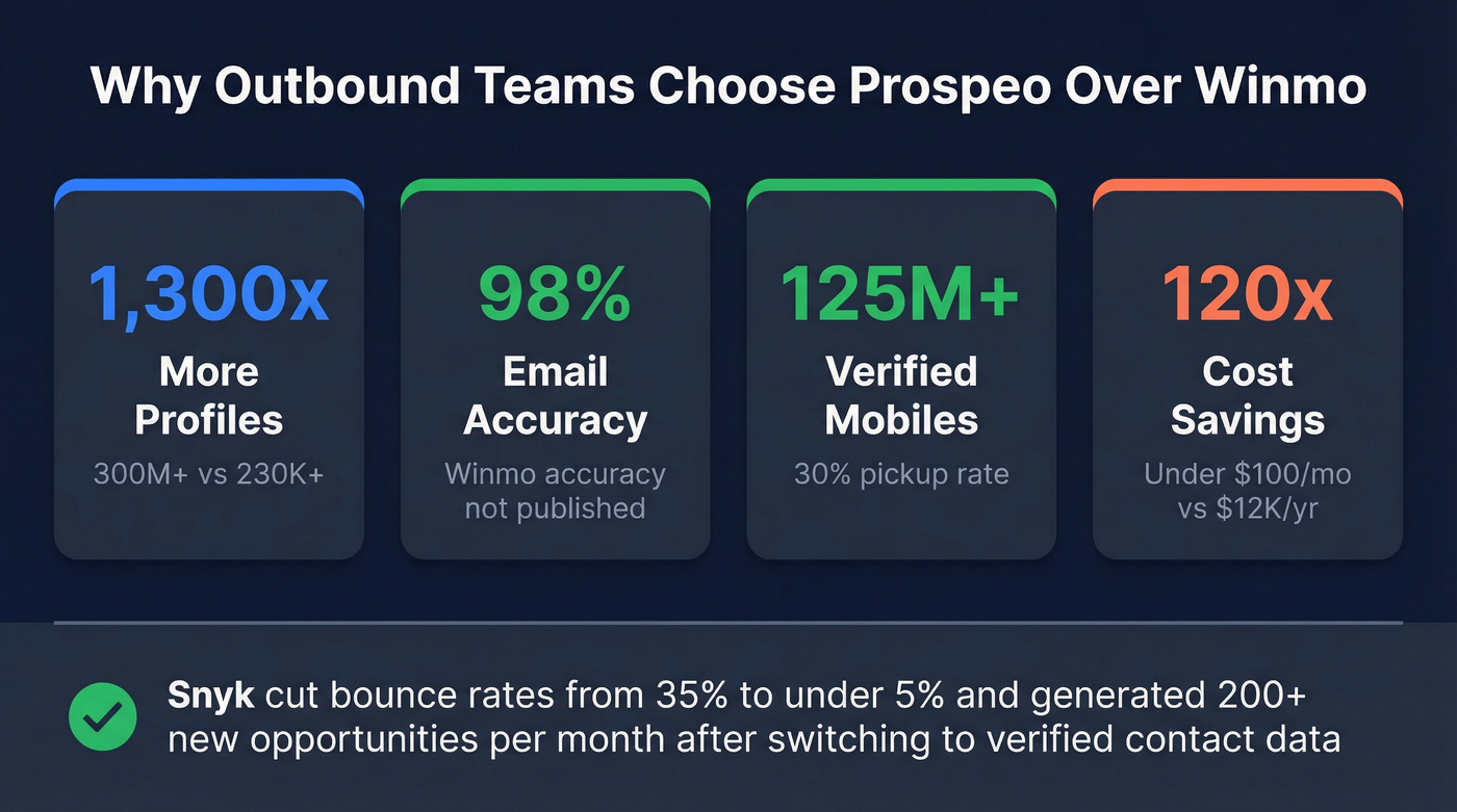 Prospeo key stats and advantages over Winmo for outbound