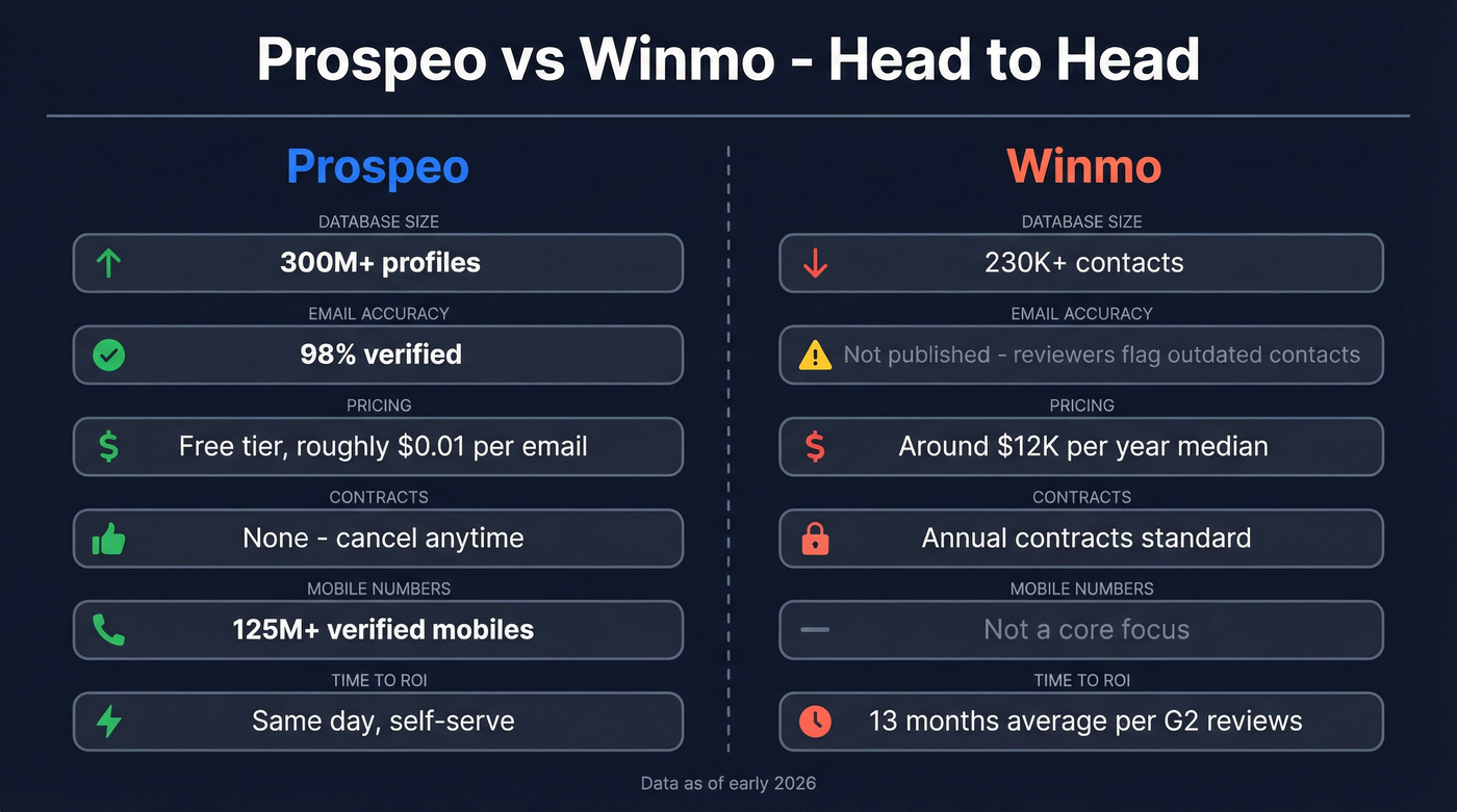 Prospeo vs Winmo head-to-head feature comparison diagram