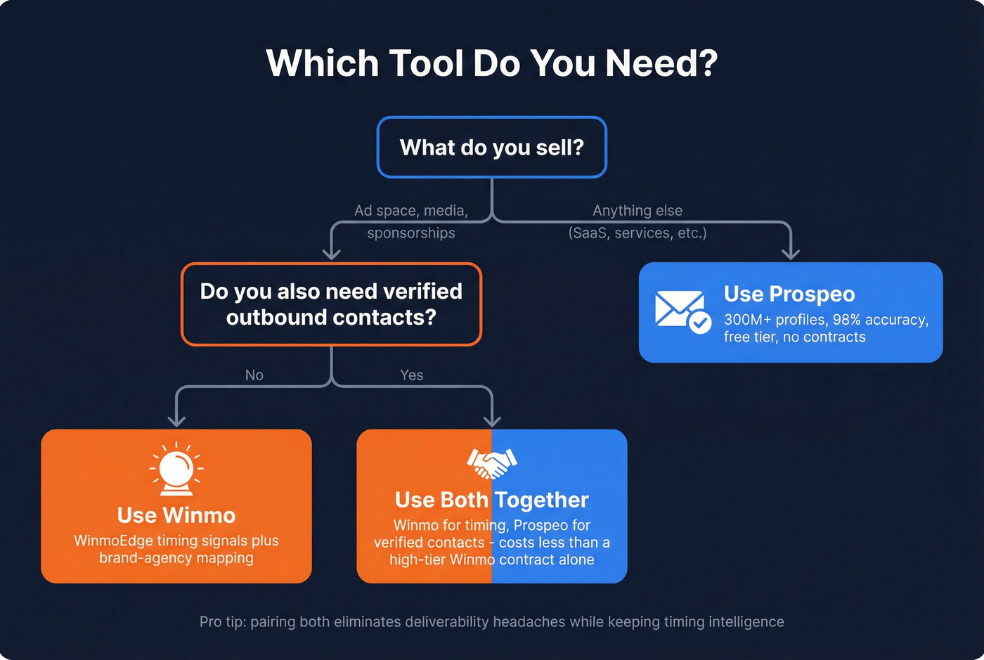 Decision tree for choosing Prospeo or Winmo or both