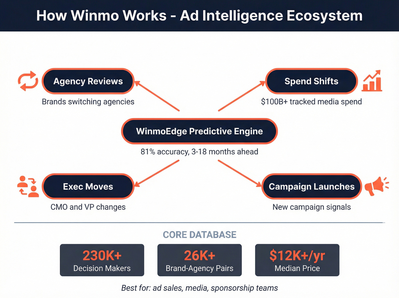 Winmo ad intelligence ecosystem and WinmoEdge workflow