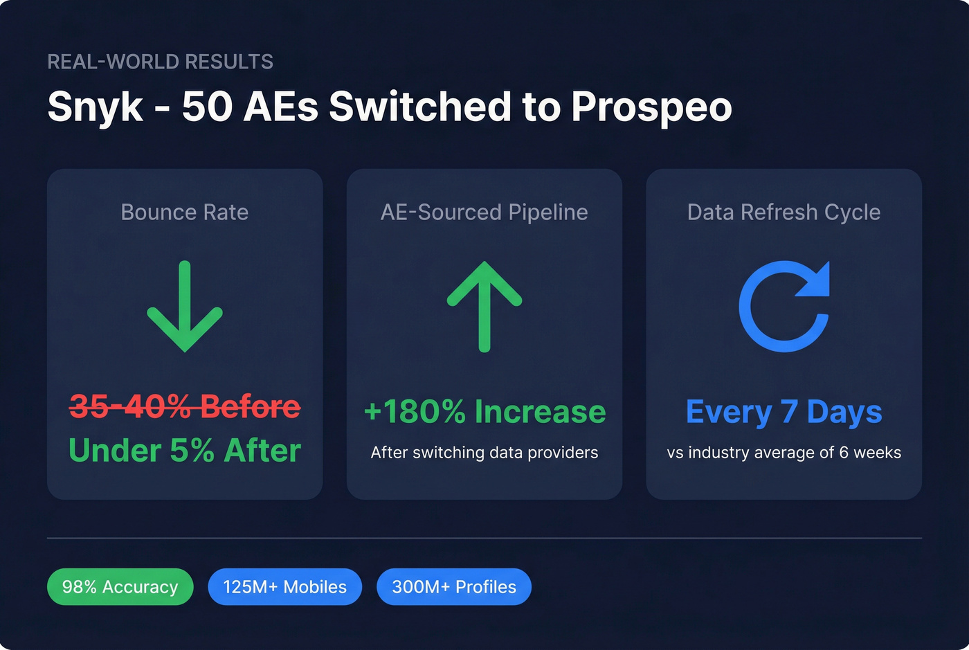 Snyk case study results before and after Prospeo