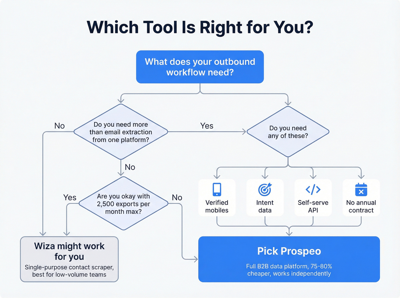Decision flowchart for choosing Prospeo or Wiza