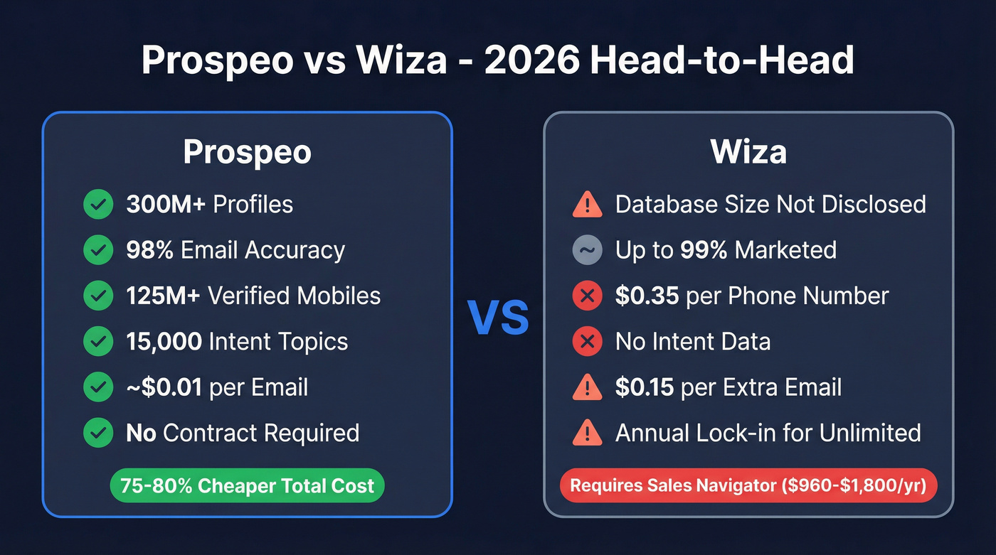Prospeo vs Wiza head-to-head comparison overview