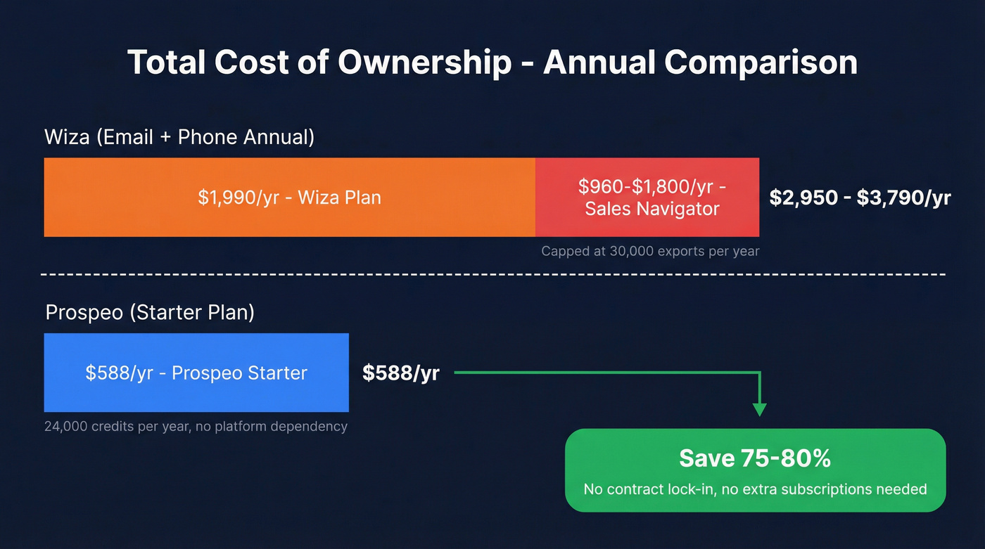 Total cost of ownership comparison Prospeo vs Wiza